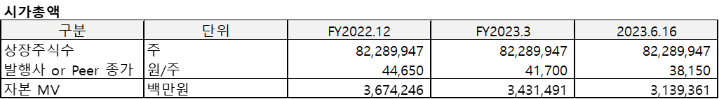 카카오게임즈(2023.3)의 시가총액을 정리한 표