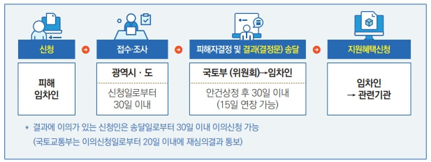 2023.6.1 전세사기 특별법 - 무이자 전세대출&#44; 구입/전세자금 지원&#44; 생계비 대출 등 지원내역 총정리