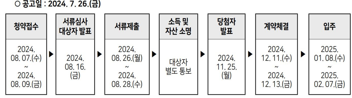 청년안심주택-모집일정