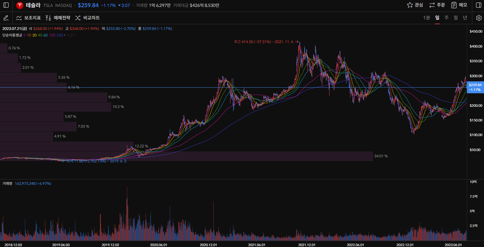 테슬라 주가 일봉