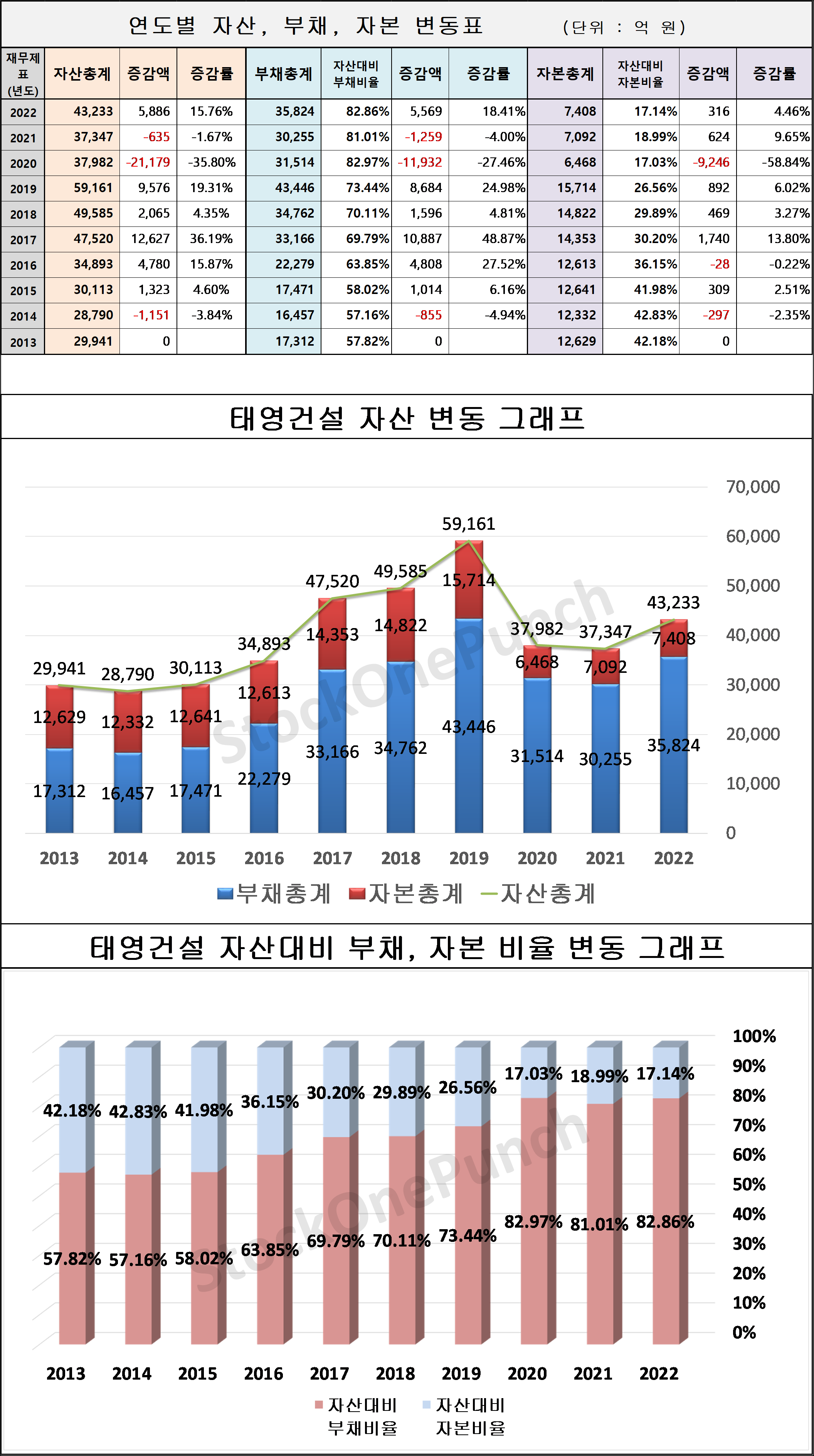 태영건설 의 연도별 자산&#44; 부채&#44; 자본 변동표 및 그래프