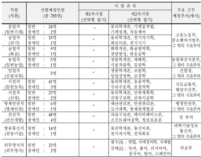 2022 국가직 티오 발표했다! 작년보다 얼마나 늘었을까? 2022 국가직 티오 발표했다! 작년보다 얼마나 늘었을까?