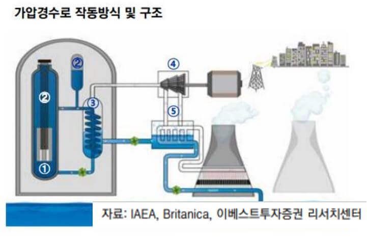 가압-경수로