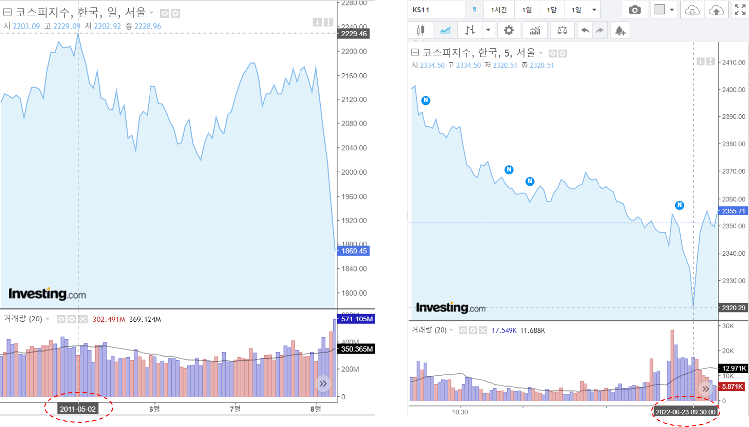 20110502&#44; 20220623 코스피지수