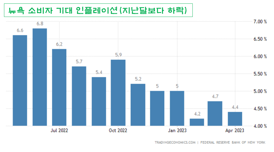 뉴욕 소비자 기대 인플레이션