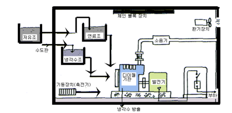 비상발전기-구성도