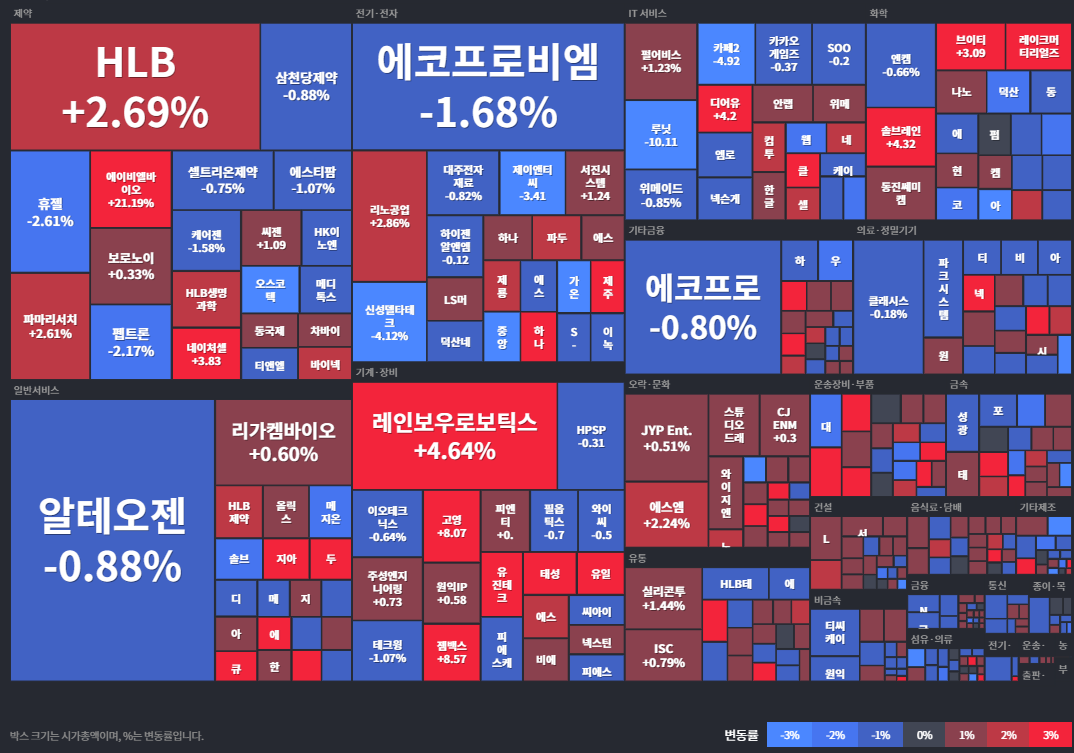 코스닥등락률