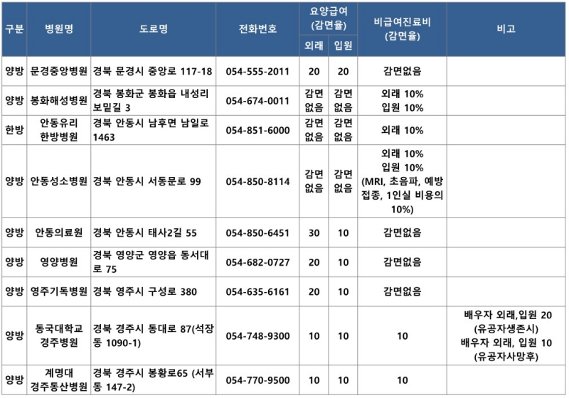 경북 우대진료 병원 명단 1