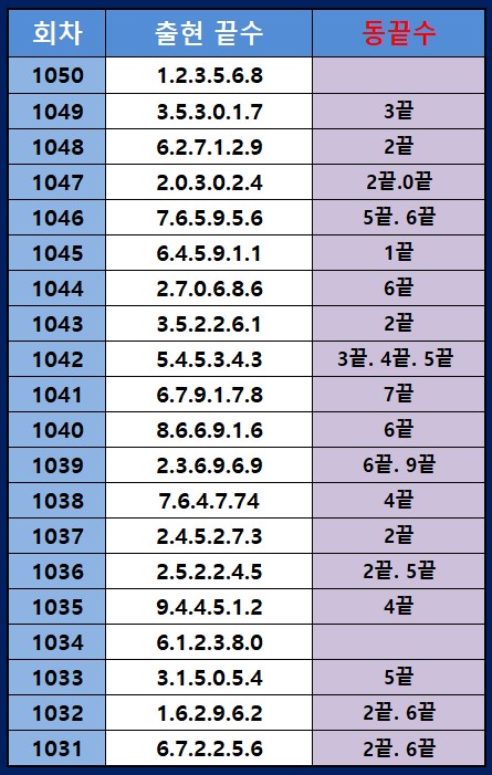동끝수 통계