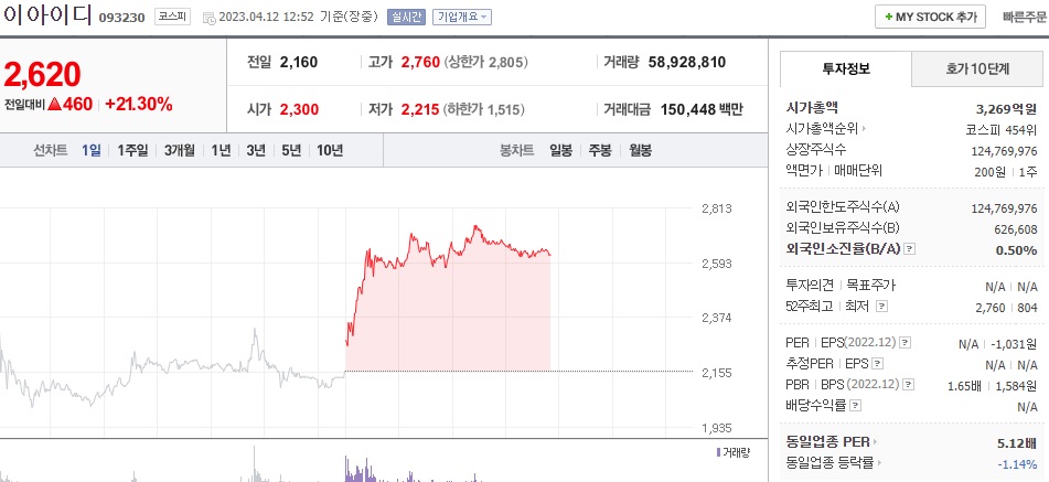  (093230) 이아이디 주가 전망 리튬광산 사업 본격화 및 이아이디 3자배정 유상증자 주가 급등 이아이디 목표주가는?