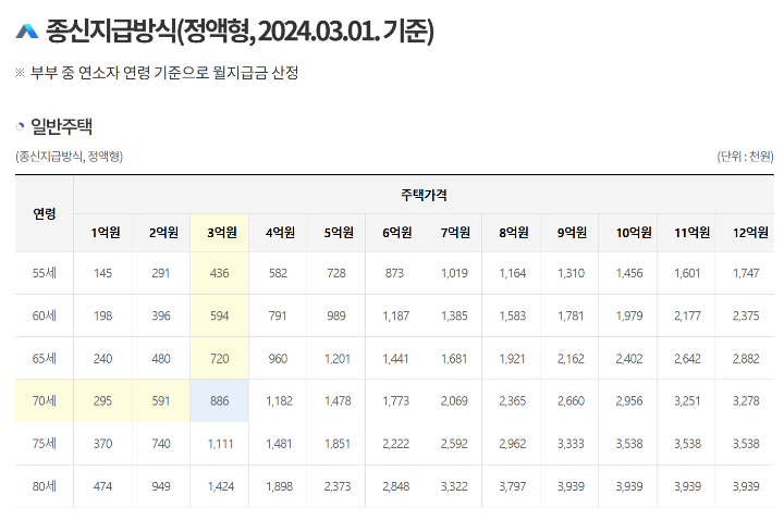 주택 연금 지급액 예시