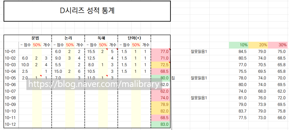 [편입] 22성대 합격생의 정병권 교수님 D10 점수 기록표