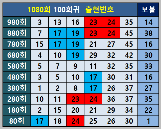 100회귀 중복번호