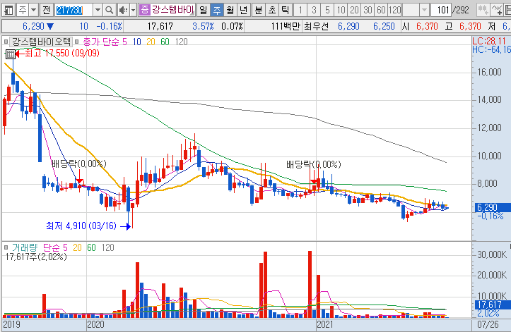 강스템바이오텍-주가-흐름