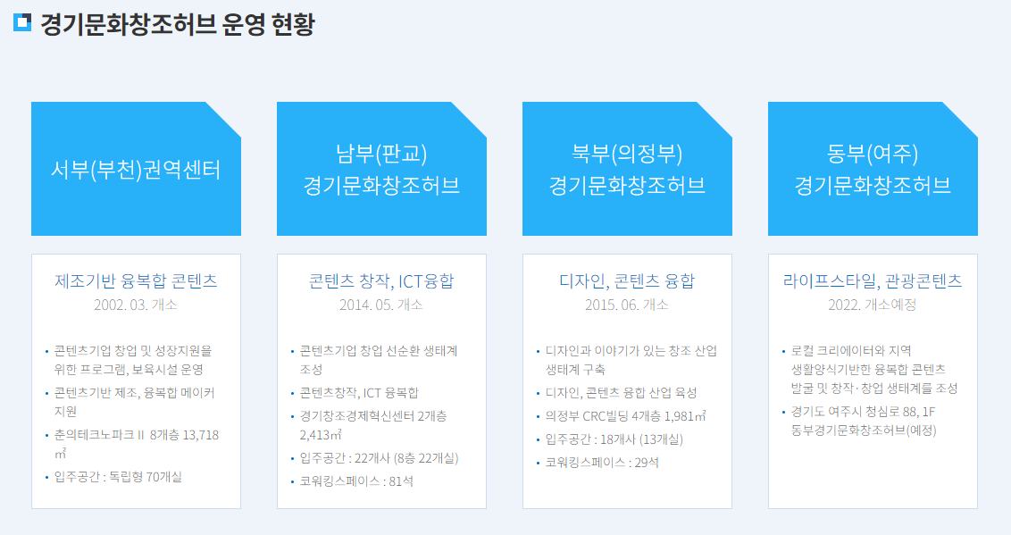  창작자들의 네트워킹 공간, 경기문화창조허브