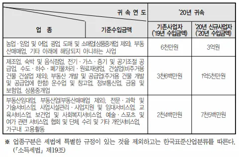 기준경비율과 단순경비율 적용대상자를 구분해줍니다.