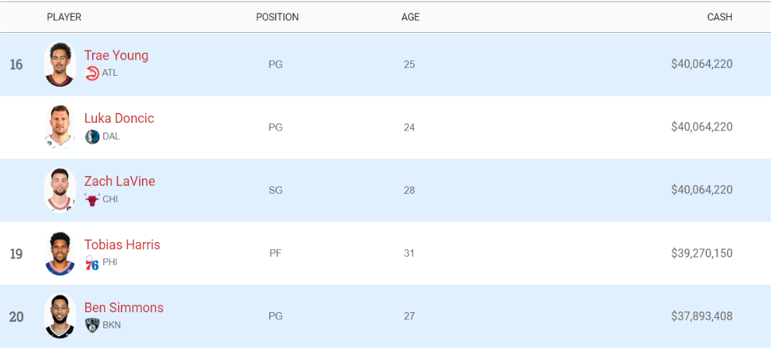 NBA 연봉순위 16위~20위