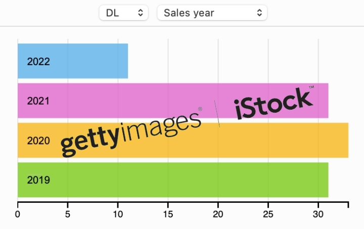 게티-이미지-연간-판매량-그래프