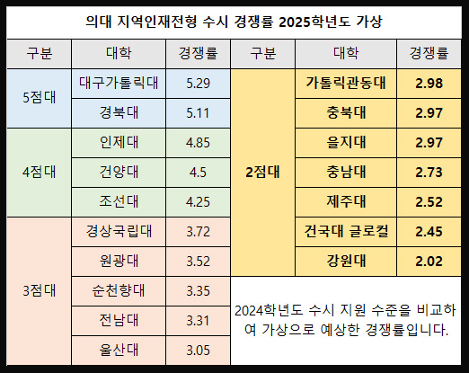 의대-지역인재전형-수시-경쟁률-2025학년도-가상