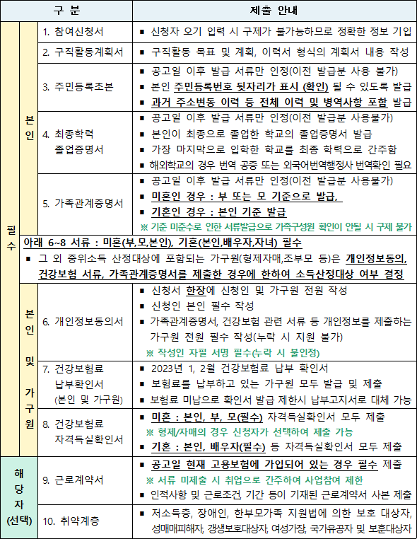 드림체크카드 제출 서류