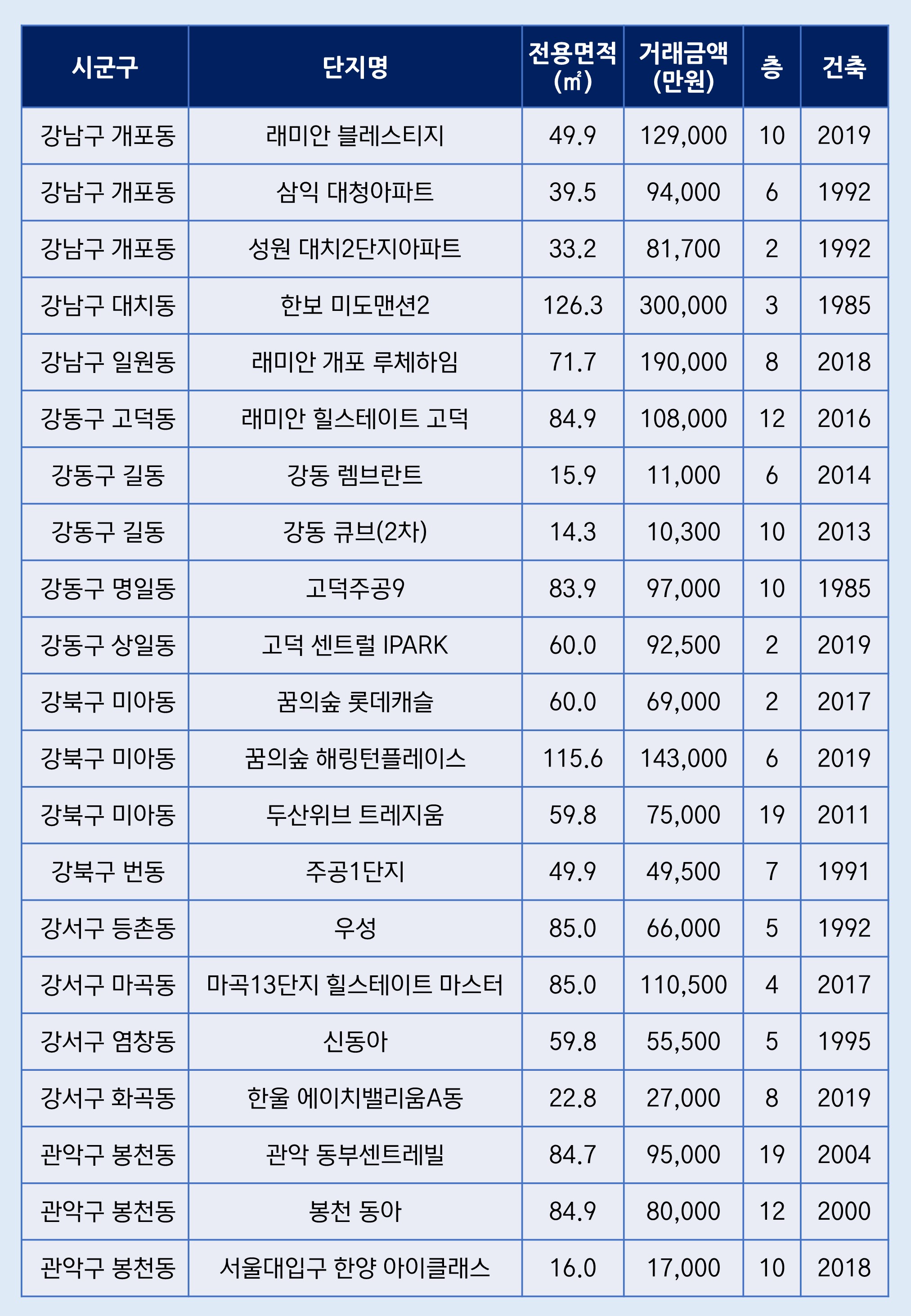 강남구부터 시작되는 아파트 실거래 현황