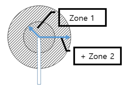 Zone1 surrounded by longer Zone2