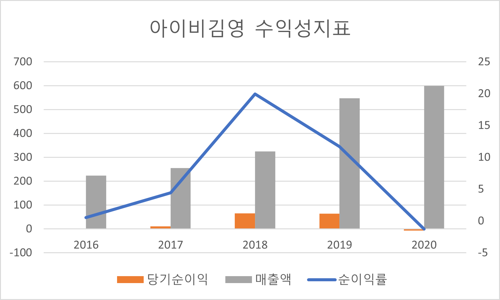 아이비김영 수익성 지표