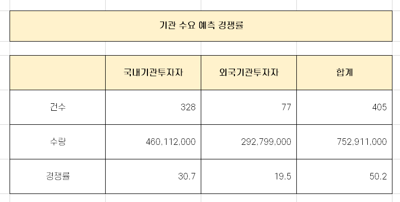  KTB네트워크 수요 예측 경쟁률 분석 (16일 상장 예정)