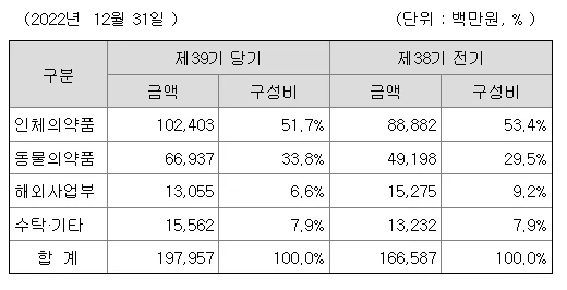 대한뉴팜-매출구성