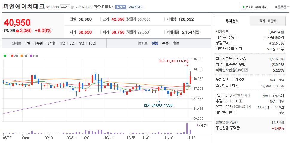 피엔에이치테크 차트(일봉)