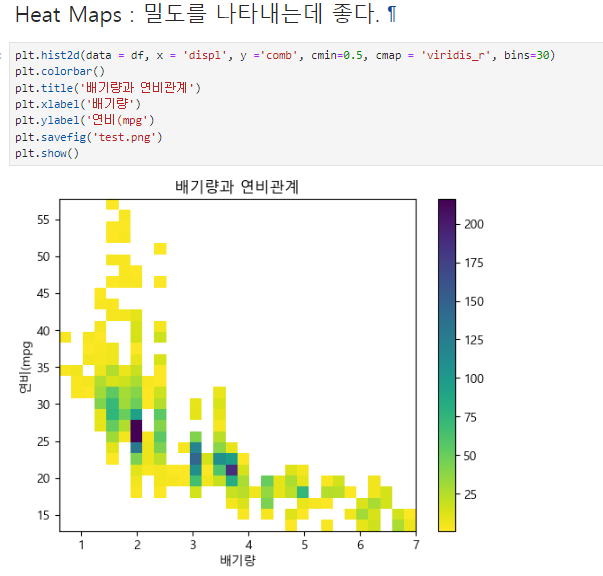 [파이썬 라이브러리]Matplotlib의 여러개의 변수 시각화방법(Scatter,Heat Maps)