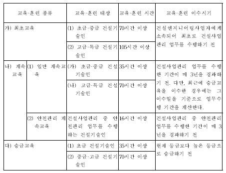  건설기술인 교육, 훈련의 종류와 시간 및 내용 등에 관한 건설기술진흥법 해설