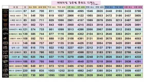  [디아블로2:레저렉션/디아2/디아블로2] 에테리얼 갑옷별 룬워드 방어력