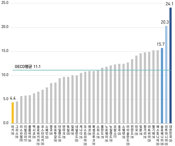 2022년 OECD 회원국 자살률