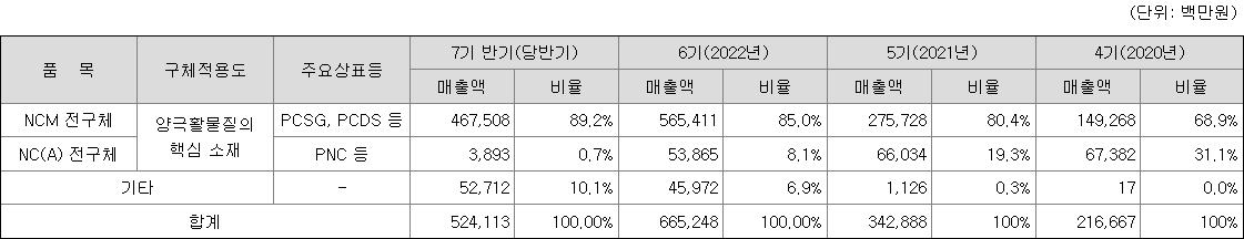 에코프로머티리얼즈 주요 제품