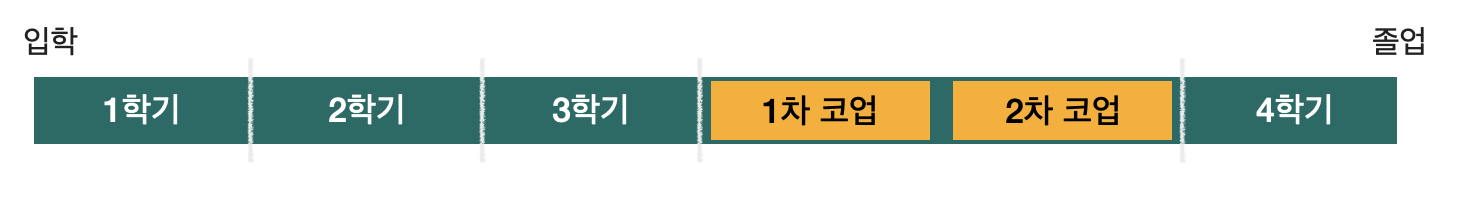  [캐나다 코업] #14. 두 번째 코업 합격 후 휴식 및 계획