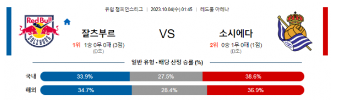  유럽챔피언스리그 잘츠부르크 대 소시에다드 축구 분석