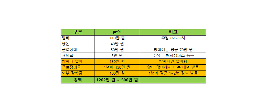  대학생때 벌었던 돈: 월 평균 220만원 + 4,000만원 모음