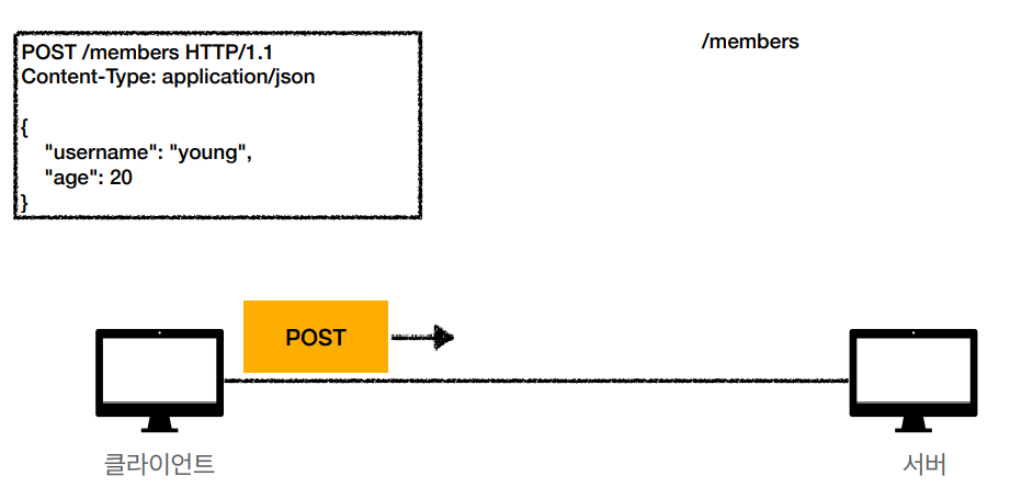 http-method-post