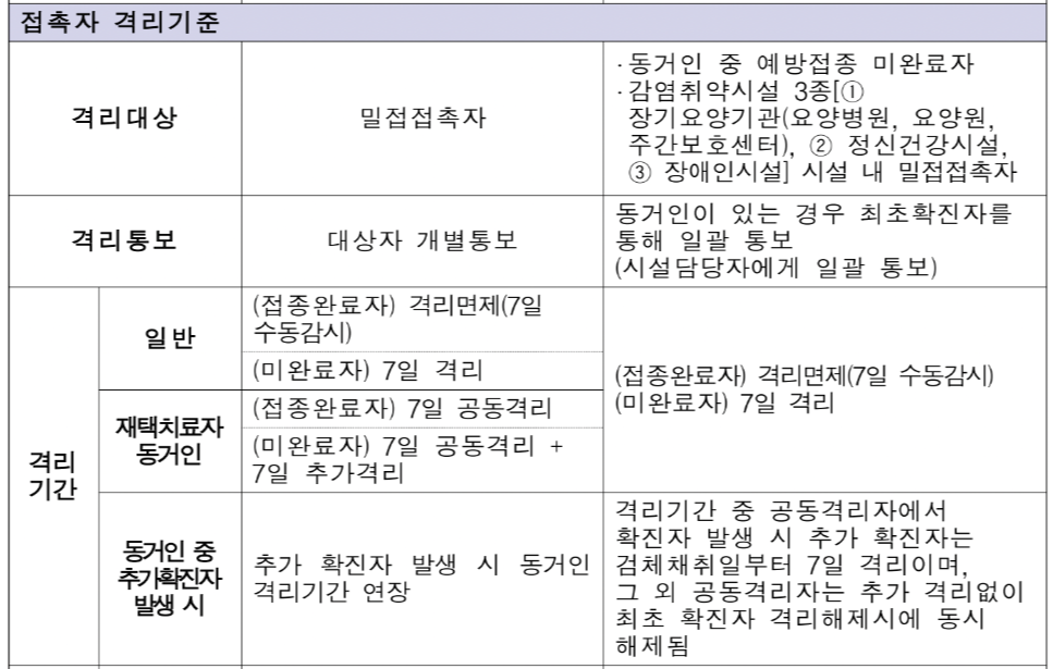 코로나 변경된 지침 정보