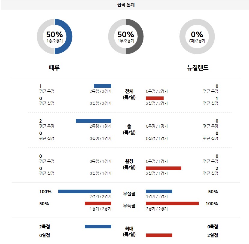 &lt;프로토 승부식&gt;2022년 6월6일 UEFA 네이션스리그 A매치 [페루 vs 뉴질랜드][키프로스 vs 북아일랜드]