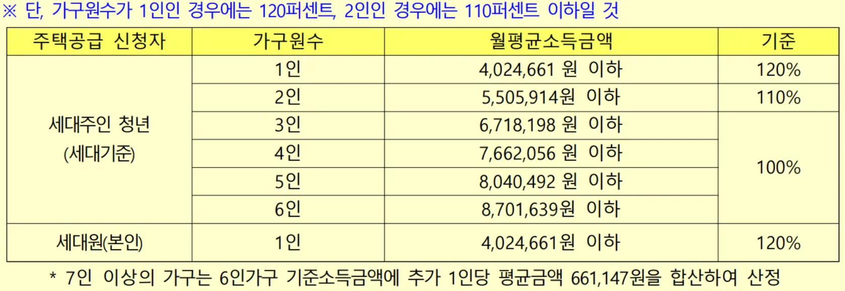 청년-계층-월평균소득