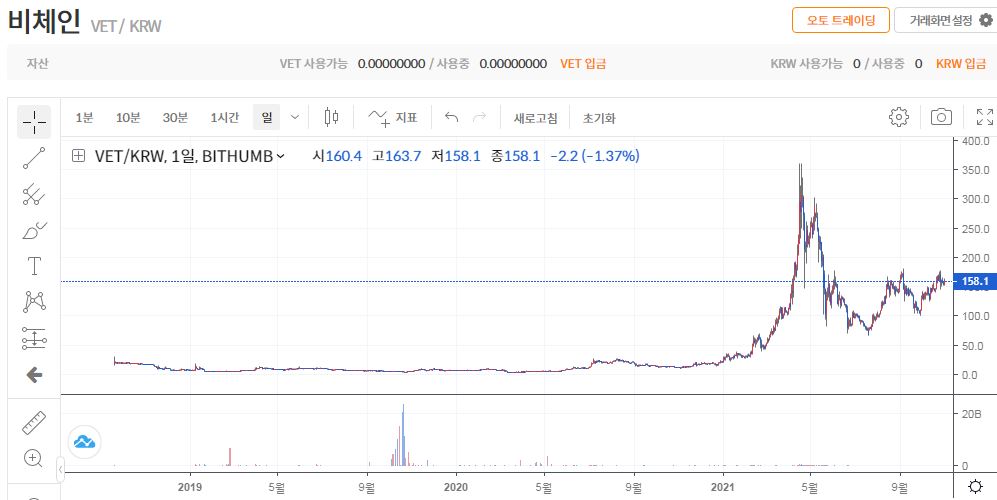VET 코인 비체인 코인 전망 시세 가격 해부