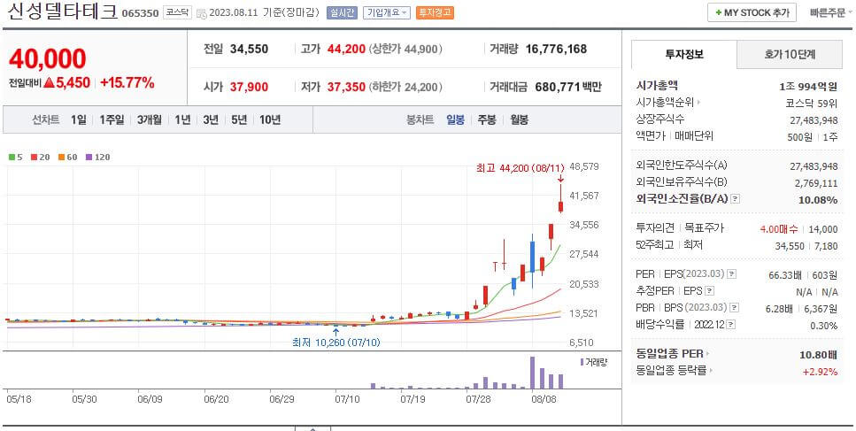 신성델타테크 일봉차트