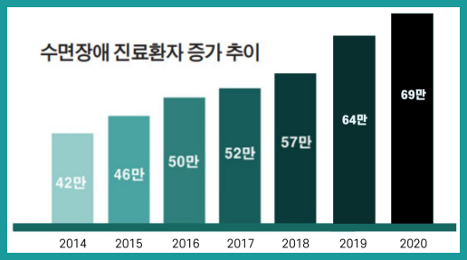 불면증 환자 증가세