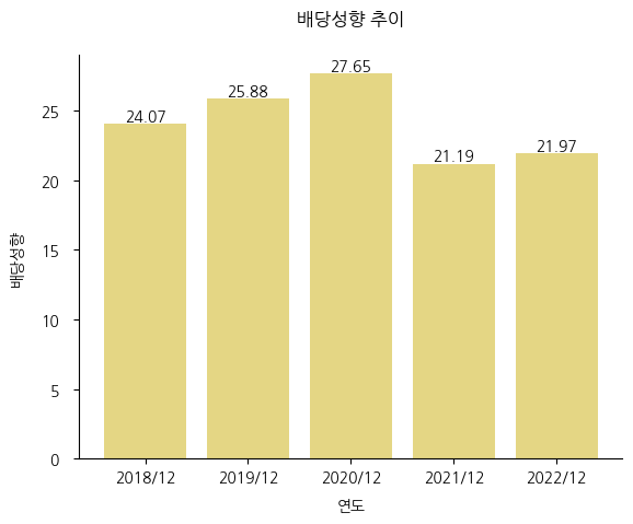 풍국주정-배당성향-추이