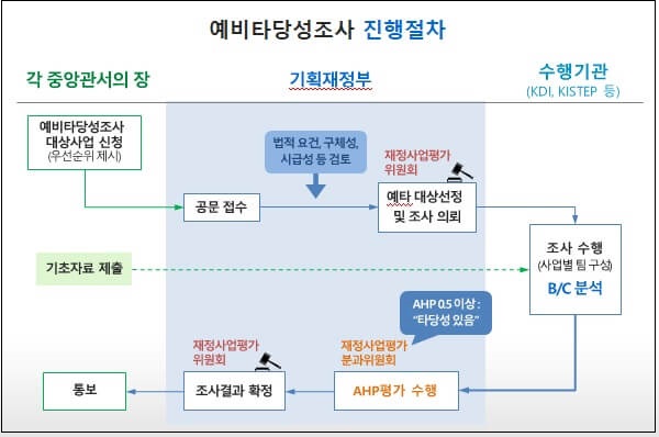  '예타' 취지가 무색한 정부의 건설 정책