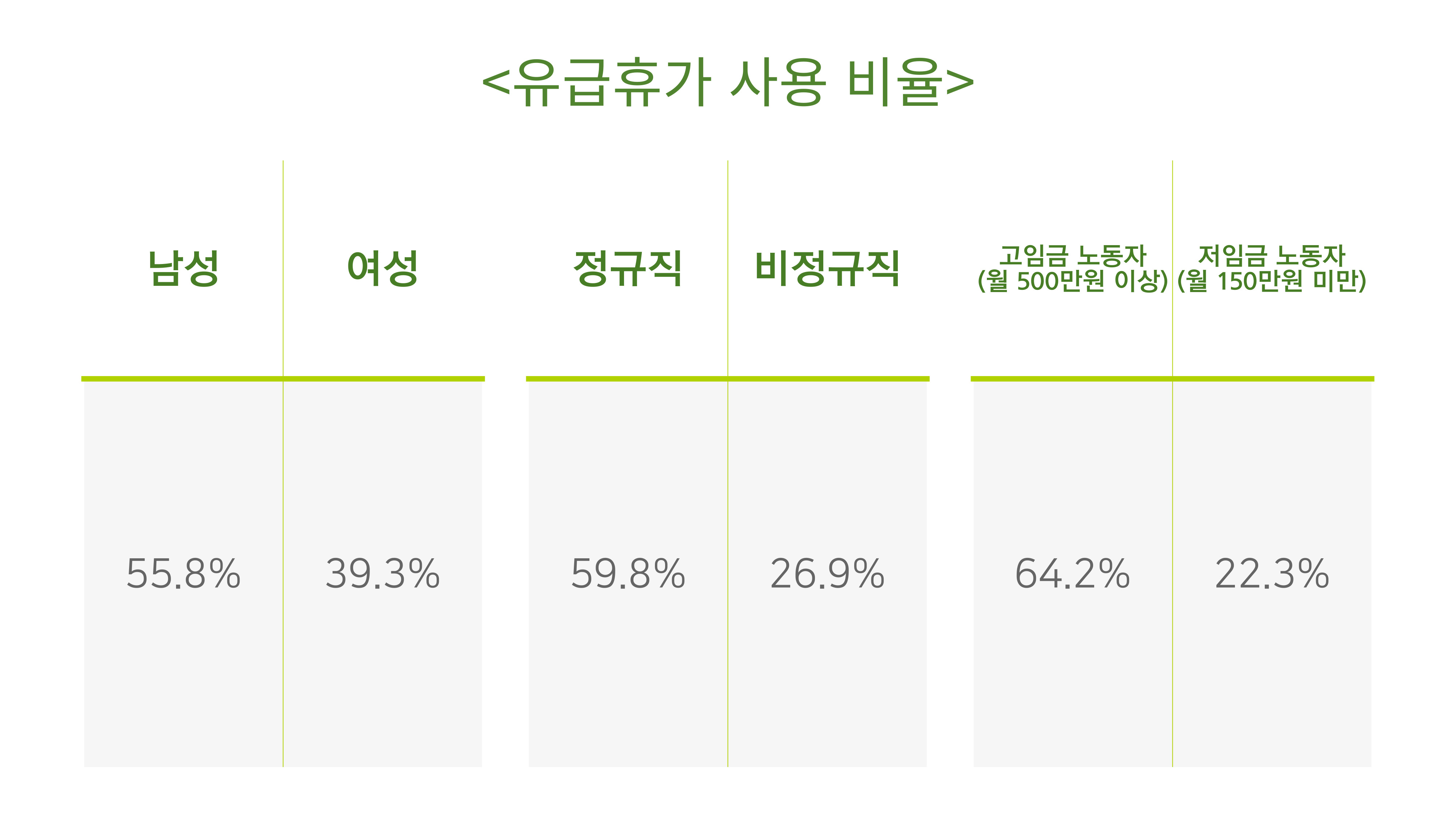 유급휴가 사용 비율