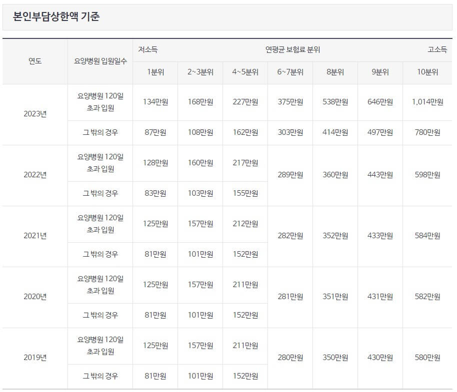 건강보험-환급금-본인부담상한액-기준