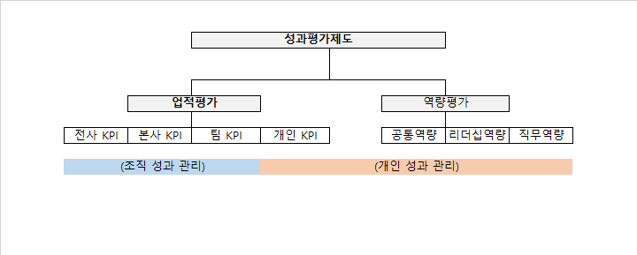  인사평가 업적평가(성과평가제도)